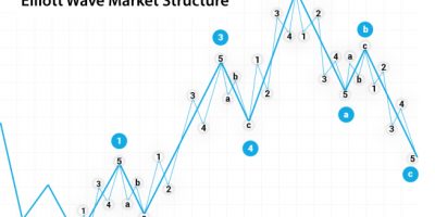 How To Effectively Interpret Market Structure Using Elliott Wave Analysis?
