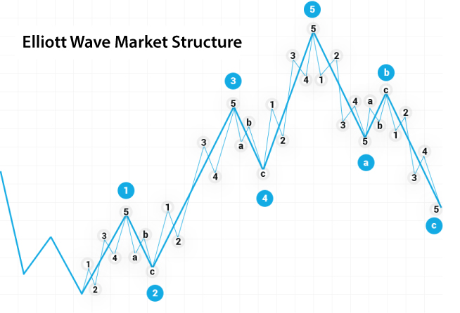 How To Effectively Interpret Market Structure Using Elliott Wave Analysis?