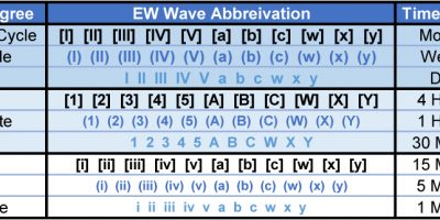 Adaptive Elliott Wave Degree Chart
