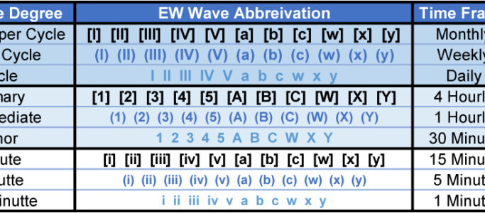 Adaptive Elliott Wave Degree Chart
