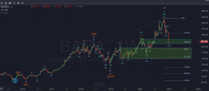 BABA Elliott Wave Analysis (28-12-20)