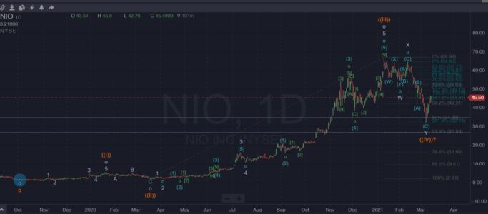 NIO Elliott Wave Analysis (15-03-21)