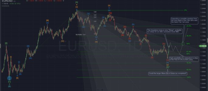 EURUSD Elliott Wave Analysis ( 05-02-22 )