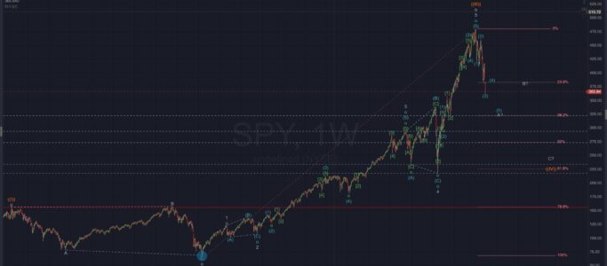 SPY Elliott Wave Analysis ( 19th June 2022 )